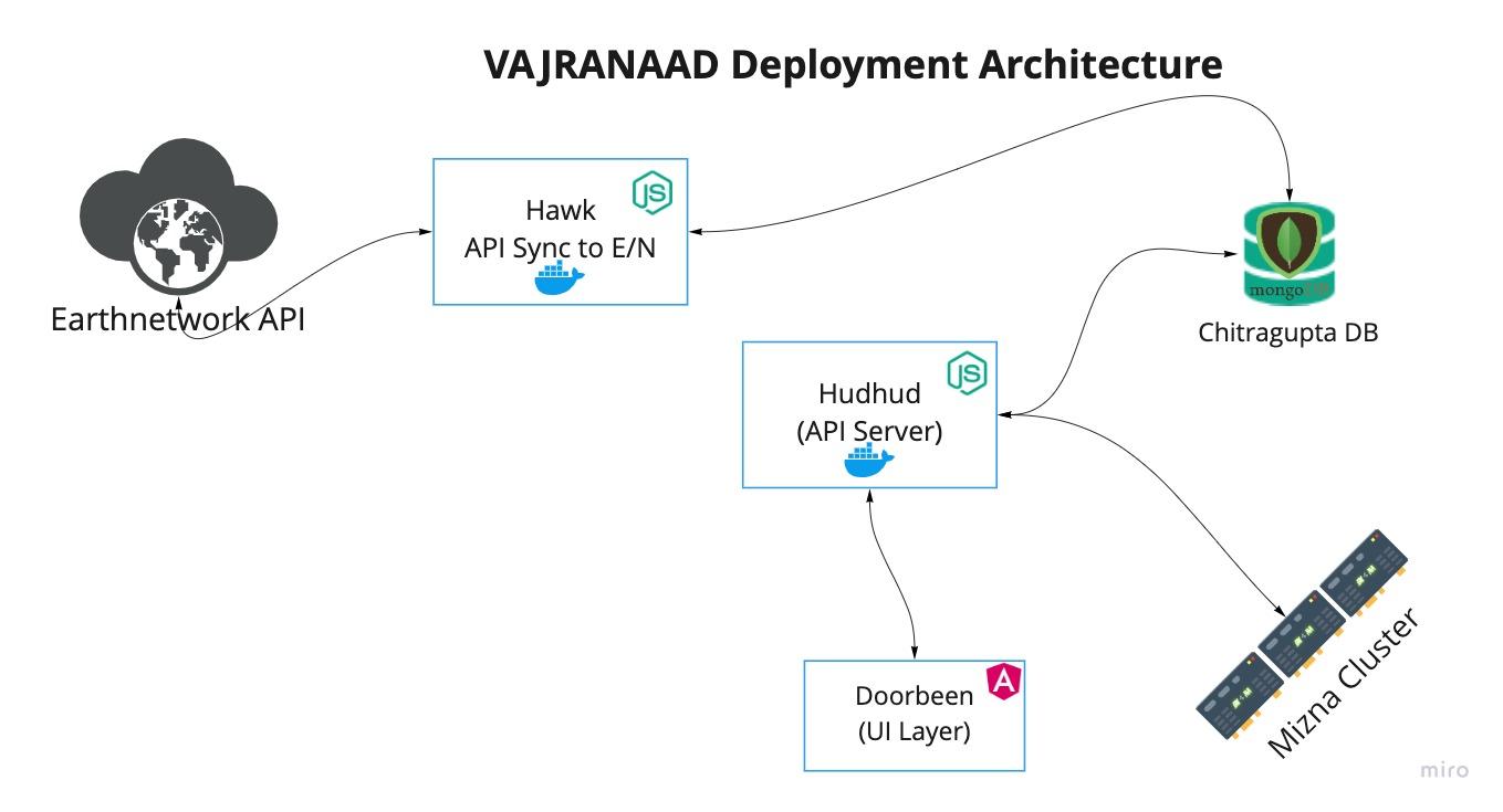 Vajranaad deployment architecture server landscape diagram