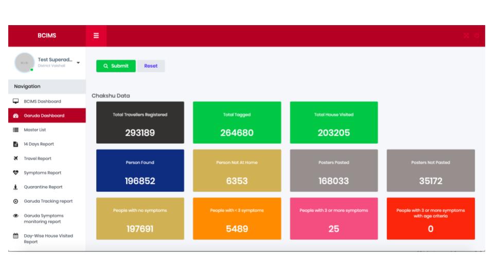 Garuda dashboard showing traveler monitoring analytics