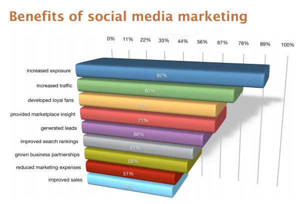 Social Media Marketing Advantages